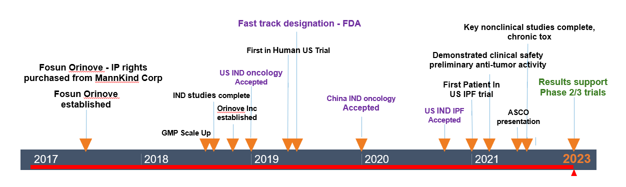 A timeline of the fda 's fast track designation.